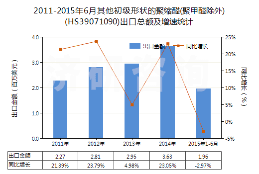 2011-2015年6月其他初級形狀的聚縮醛(聚甲醛除外)(HS39071090)出口總額及增速統(tǒng)計(jì)